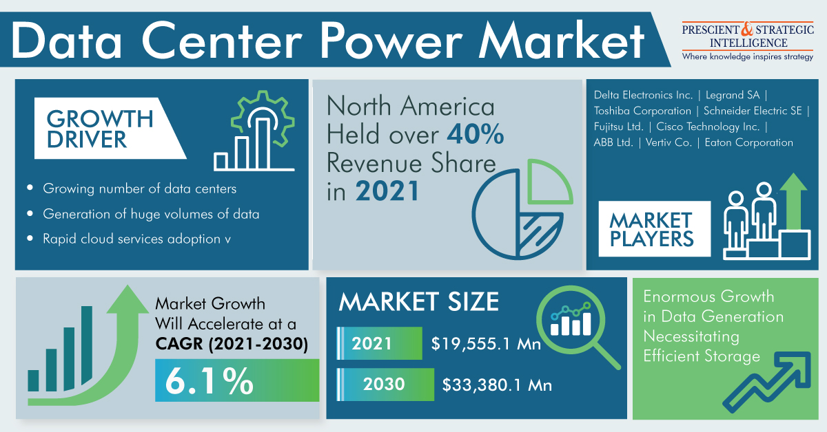 Data Center Power Market